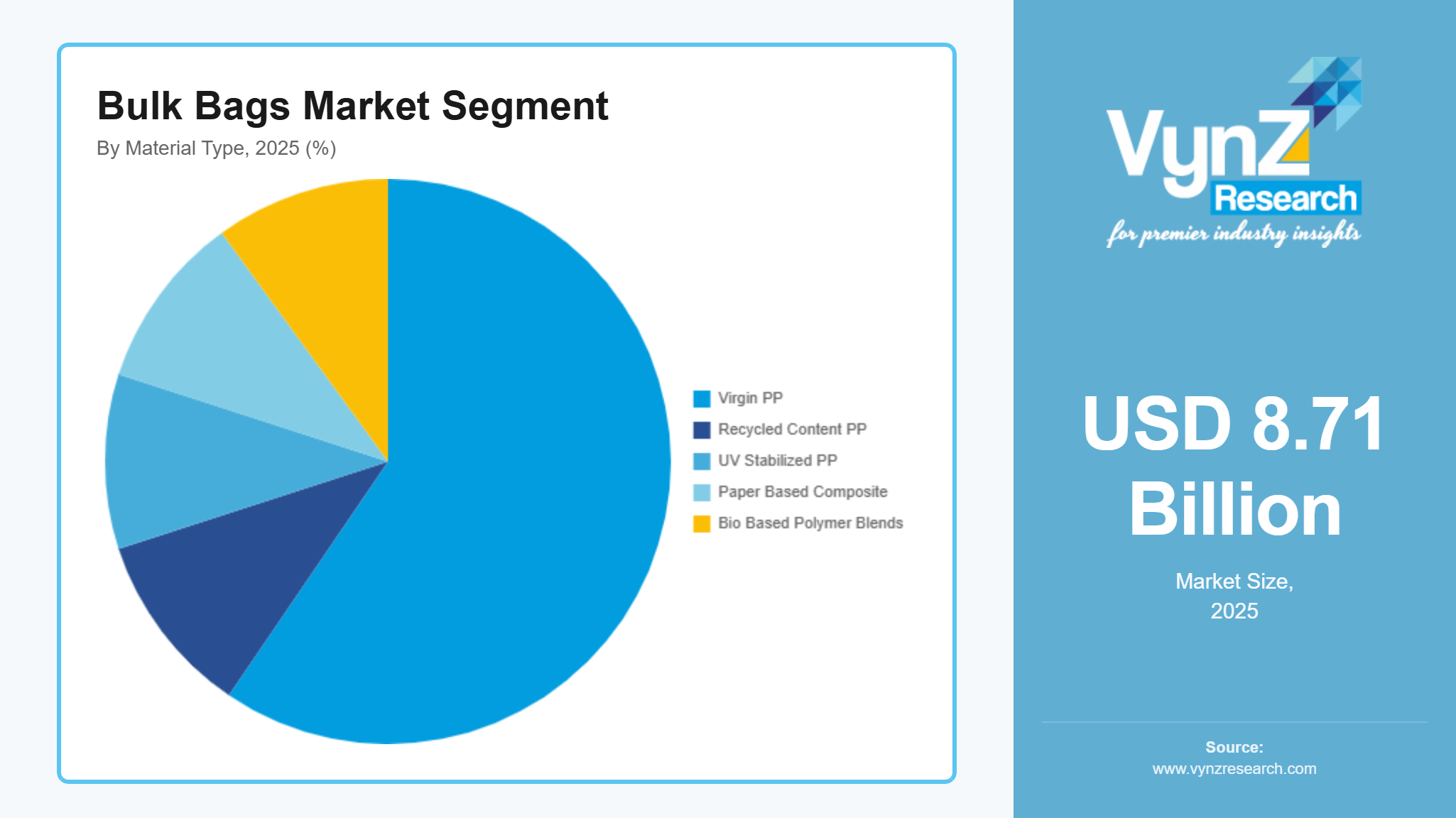 Bulk Bags Market Segment